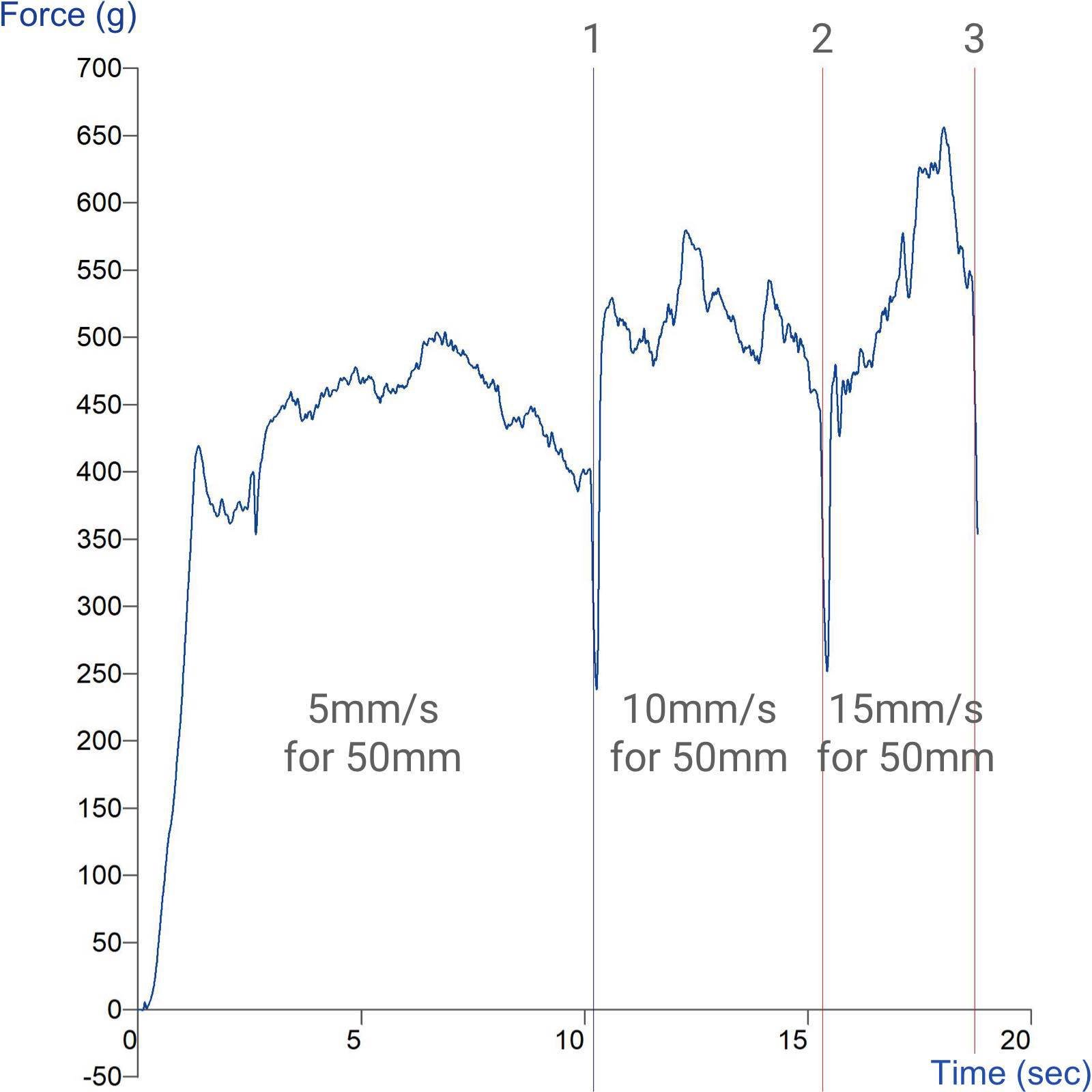 Graph showing measurement of peel properties of an adhesive tape at three peel speeds using the Automated Linear Indexing System 