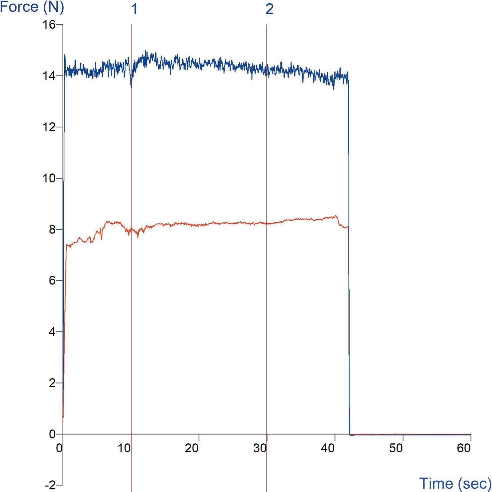 Graph showing comparison of two adhesive tapes using AFERA 5001Standard method