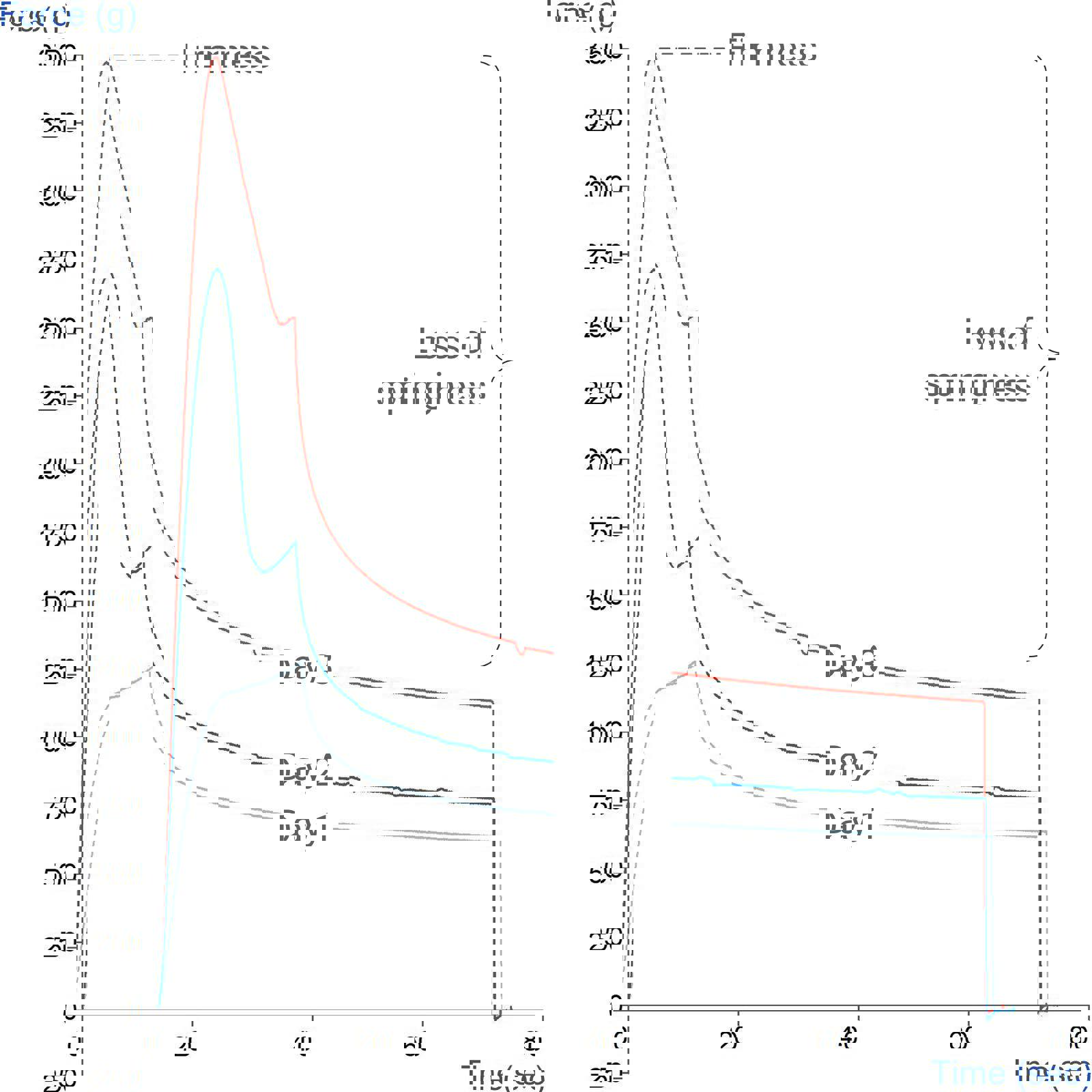 Graph showing comparison of firmness and springiness of bread over 3 days of storage using a compression test