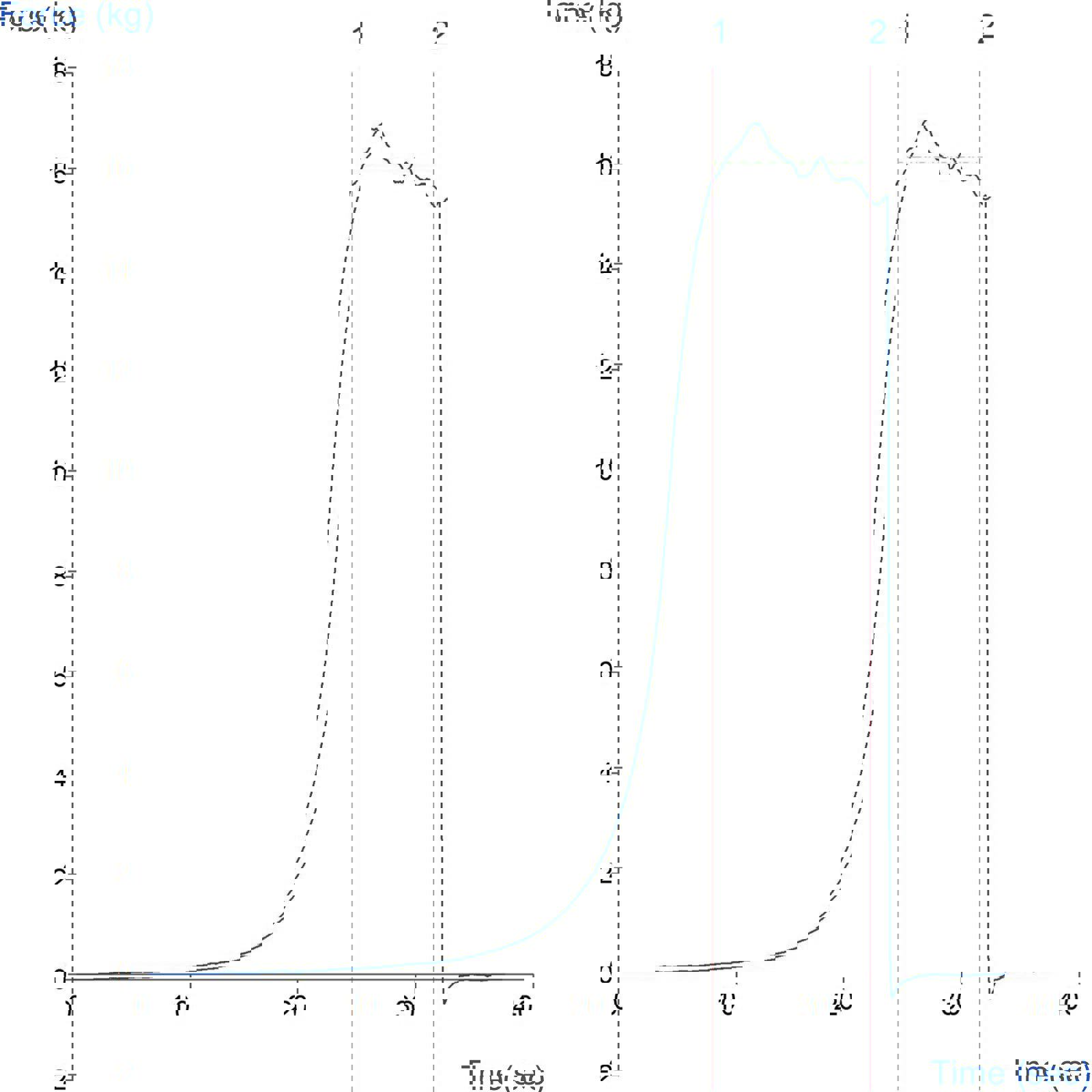 Graph showing the measurement of rice firmness using the Rice Extrusion Rig for ISO 11747 