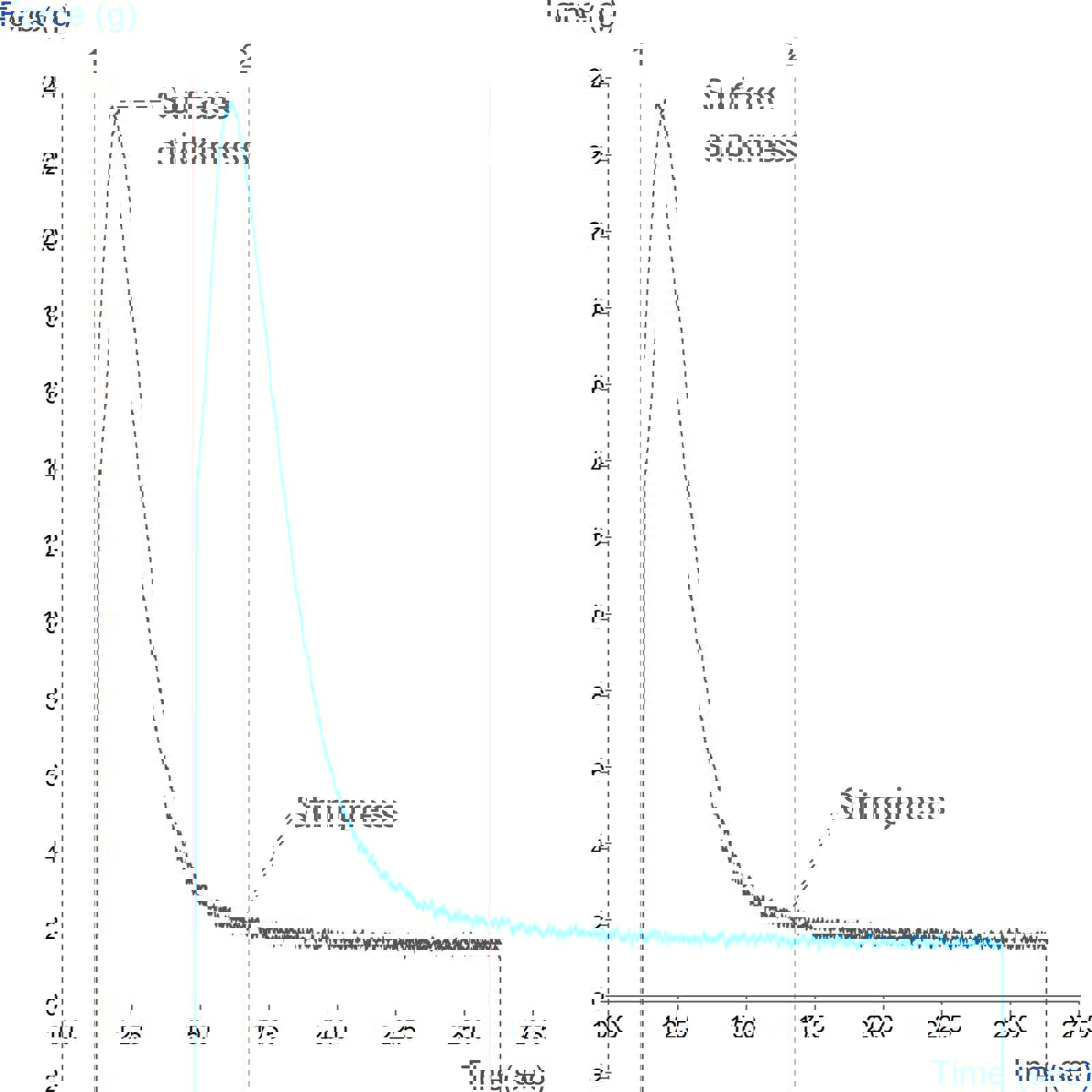 Graph showing the measurement of stringiness and stringiness of syrup using a cylinder probe 