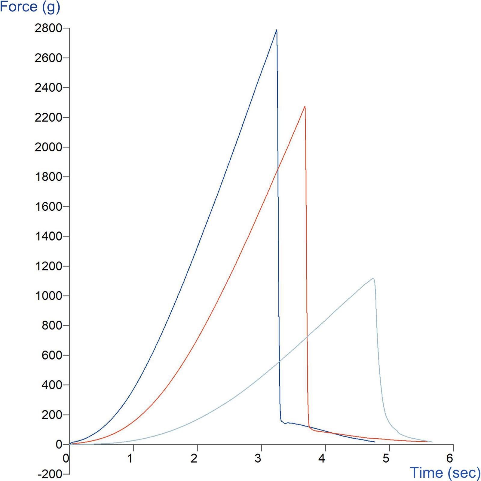 Graph showing comparison of nail polish hardness at three different times using the Nail Polish Adhesion Rig 