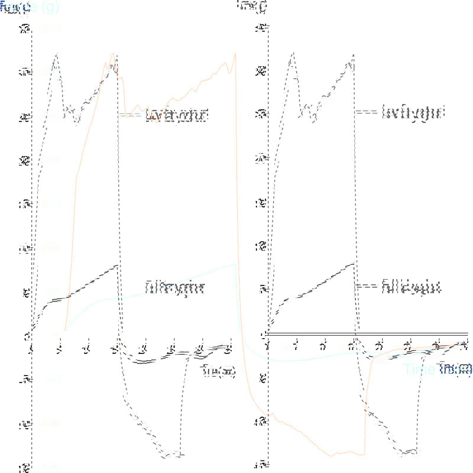 Graph showing comparison of consistencies of full-fat and low-fat yoghurt using a back extrusion test 