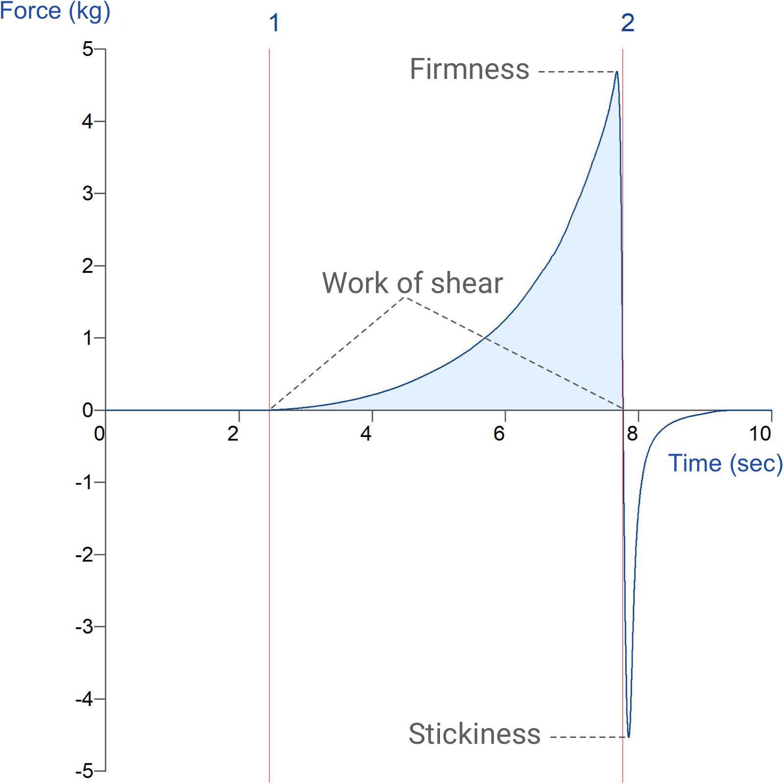 Graph showing measurement of cream spreadability using the Spreadability Rig 