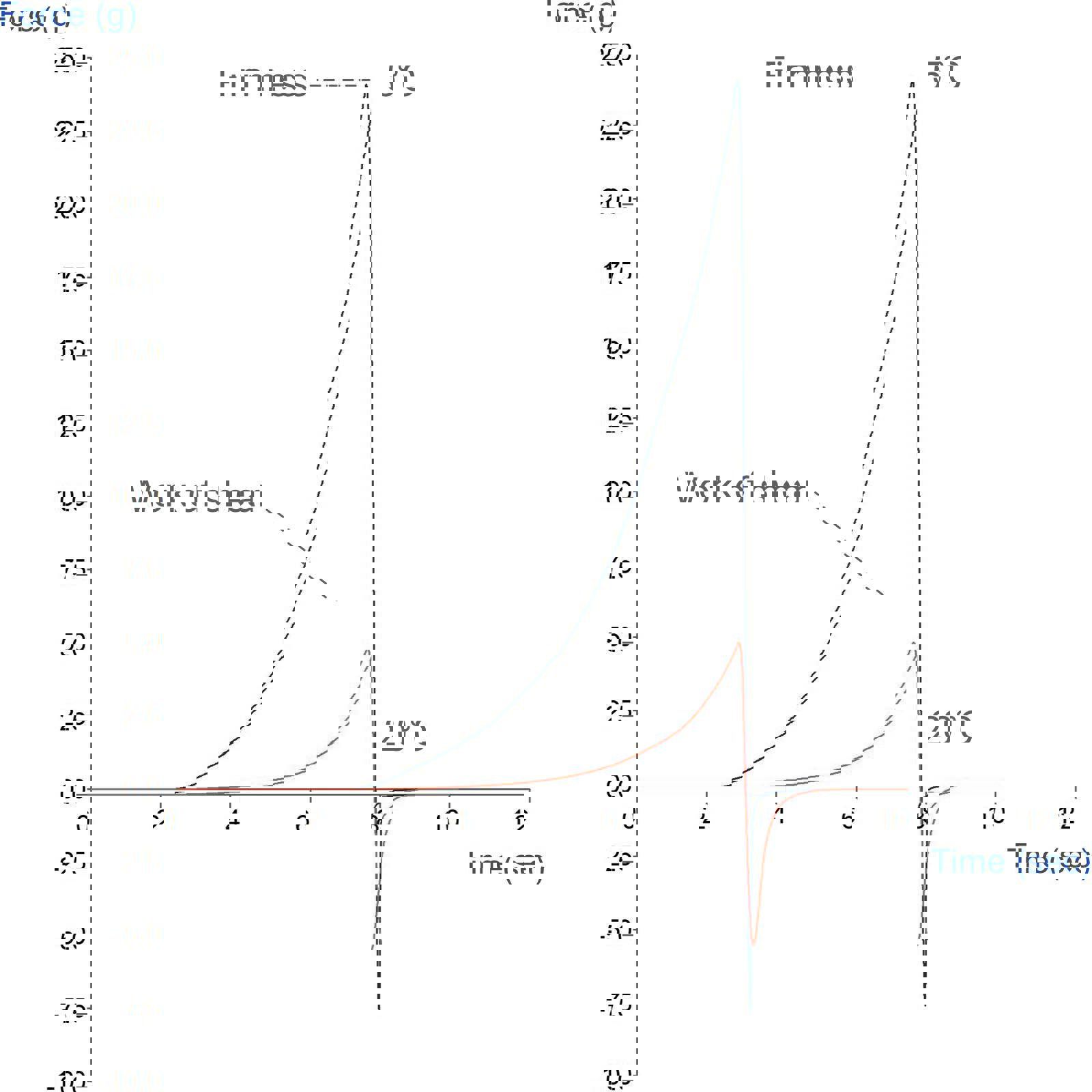 Graph showing comparison of spreadability of a margarine at two temperatures using a Spreadability Rig