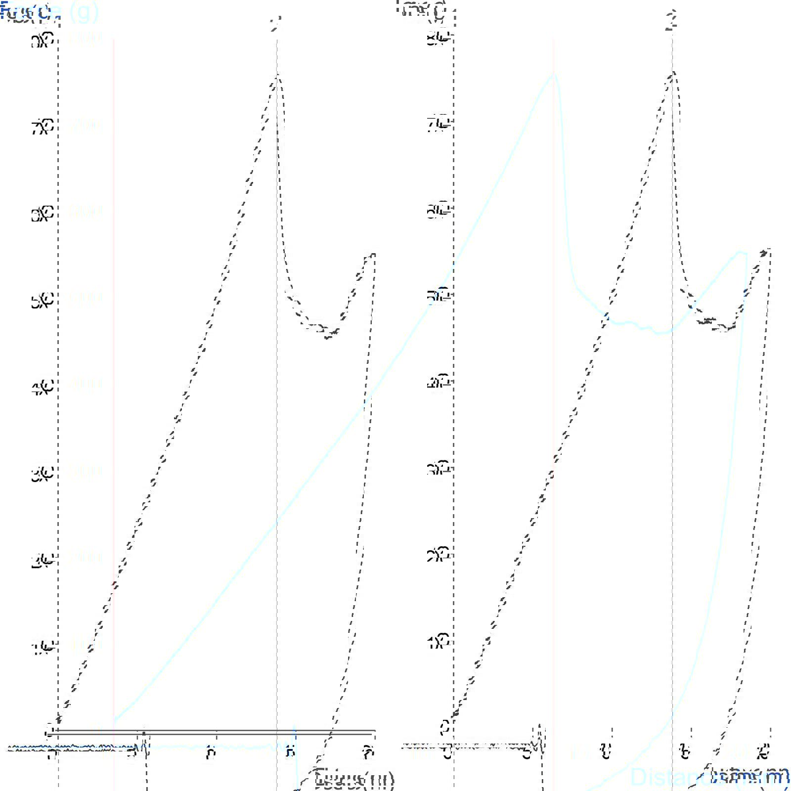 Graph showing measurement of surimi gel strength using a Spherical Probe