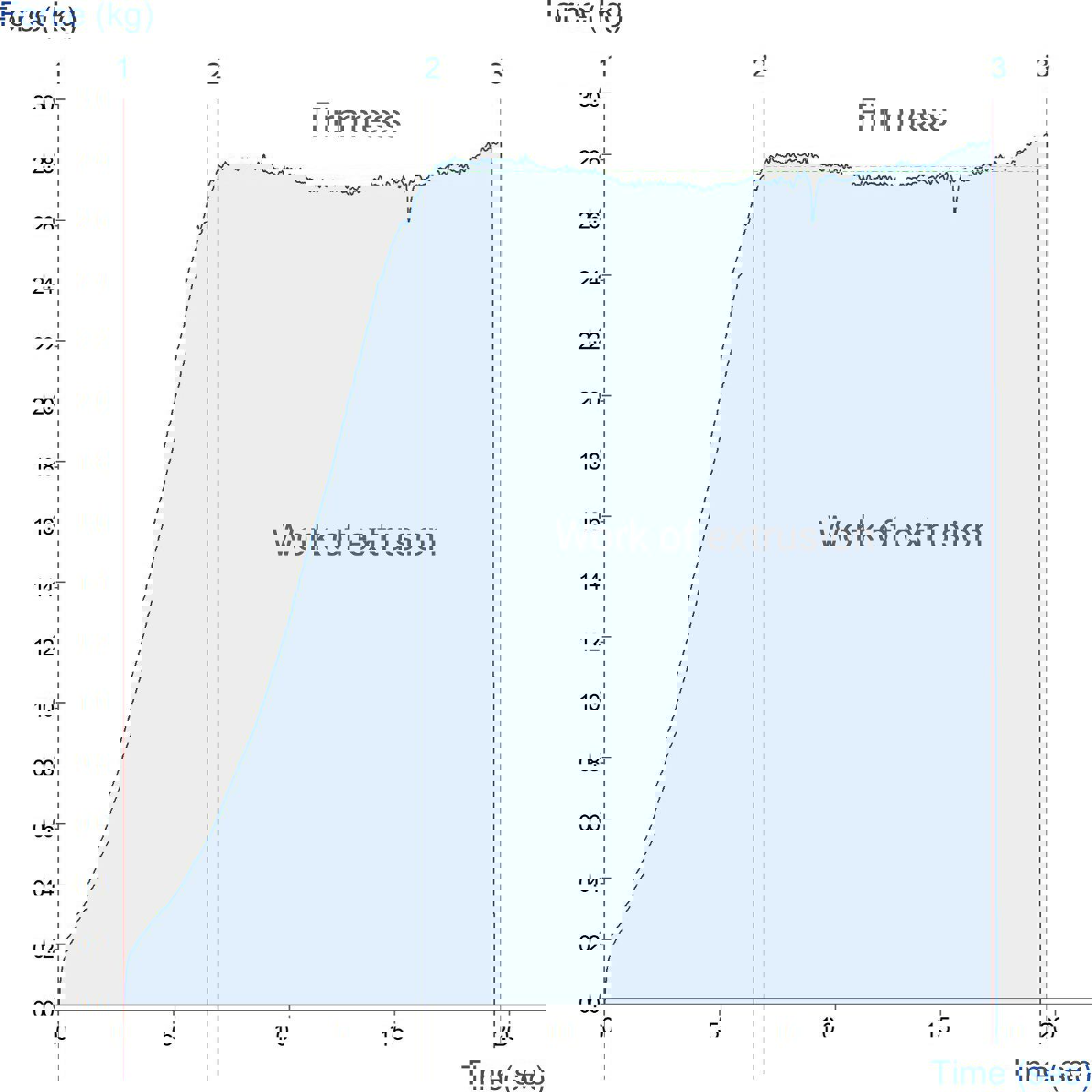 Graph showing measurement of mashed potato firmness using an Ottawa Cell