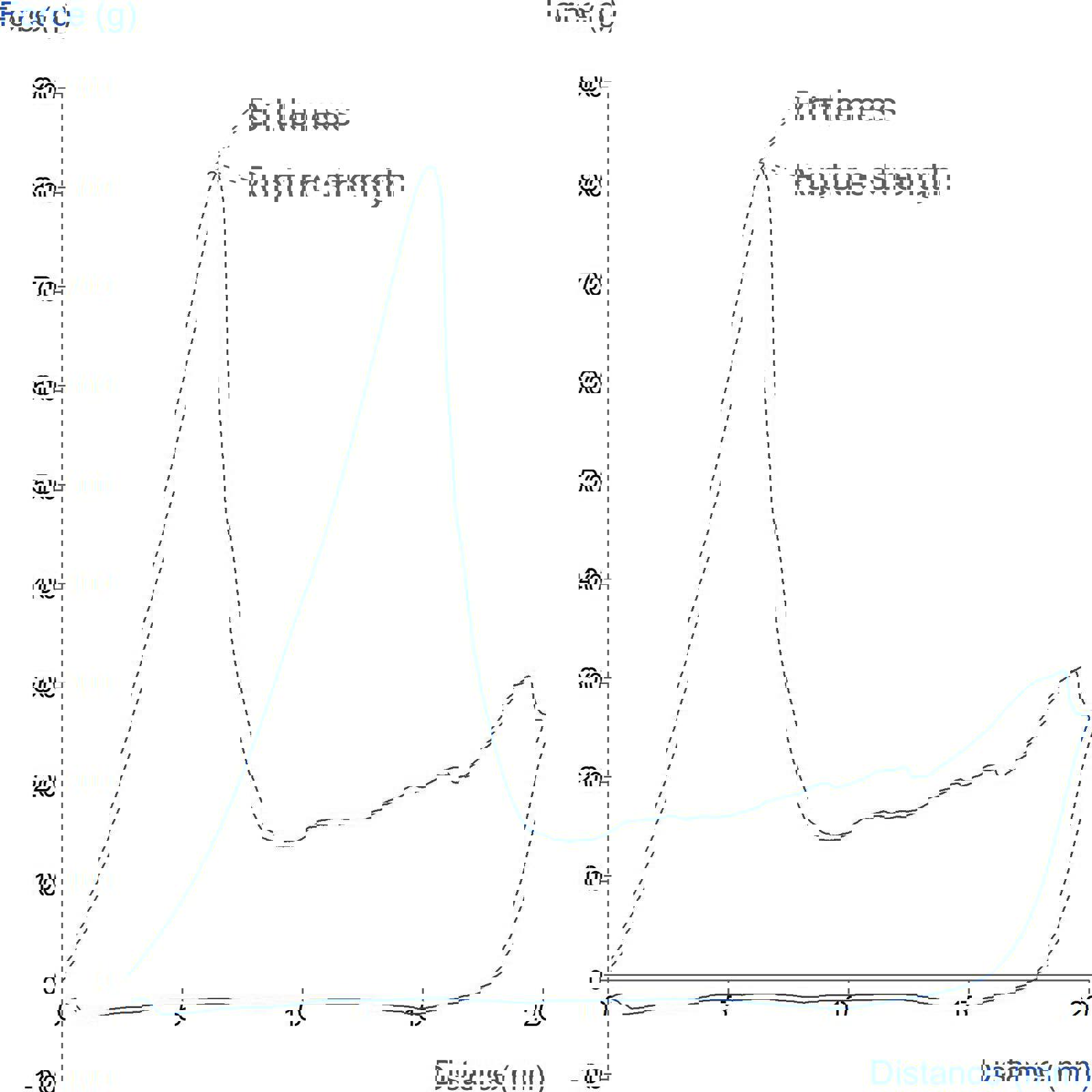 Graph showing measurement of agar gel using a penetration test 