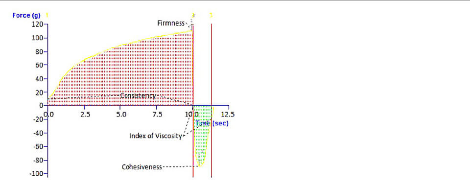 Typical texture analysis graph