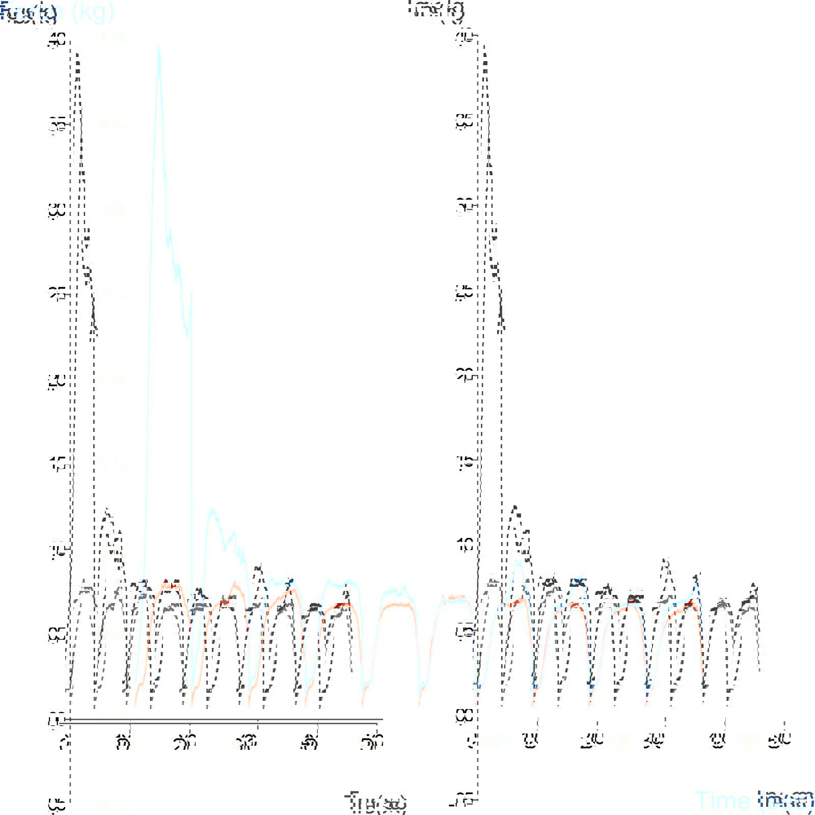 Graph showing comparison of combability of two treatments of hair tress using the Hair Combing Rig