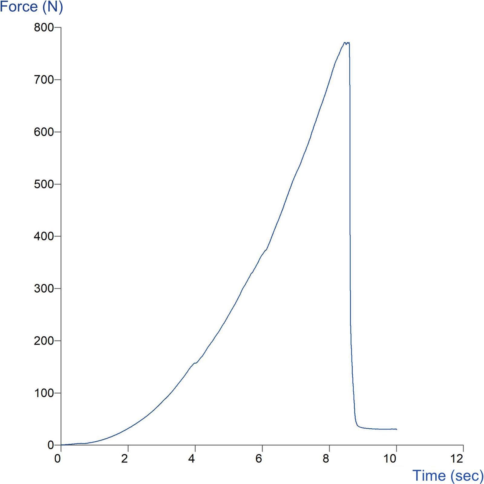 Graph showing measurement of tensile properties of leather using Tensile Grips