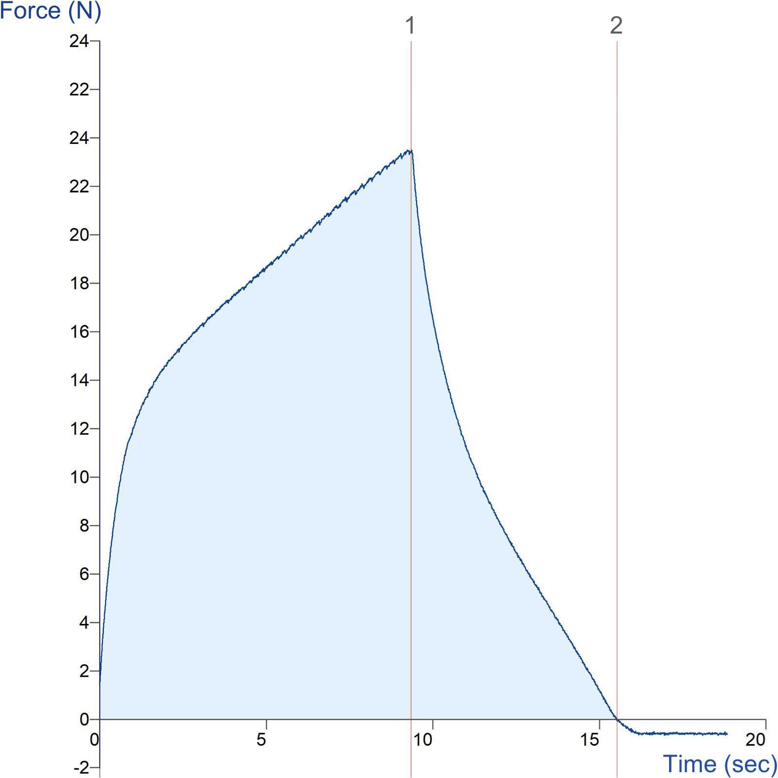 Graph showing measurement of leather loop compression using the Leather Loop Rig