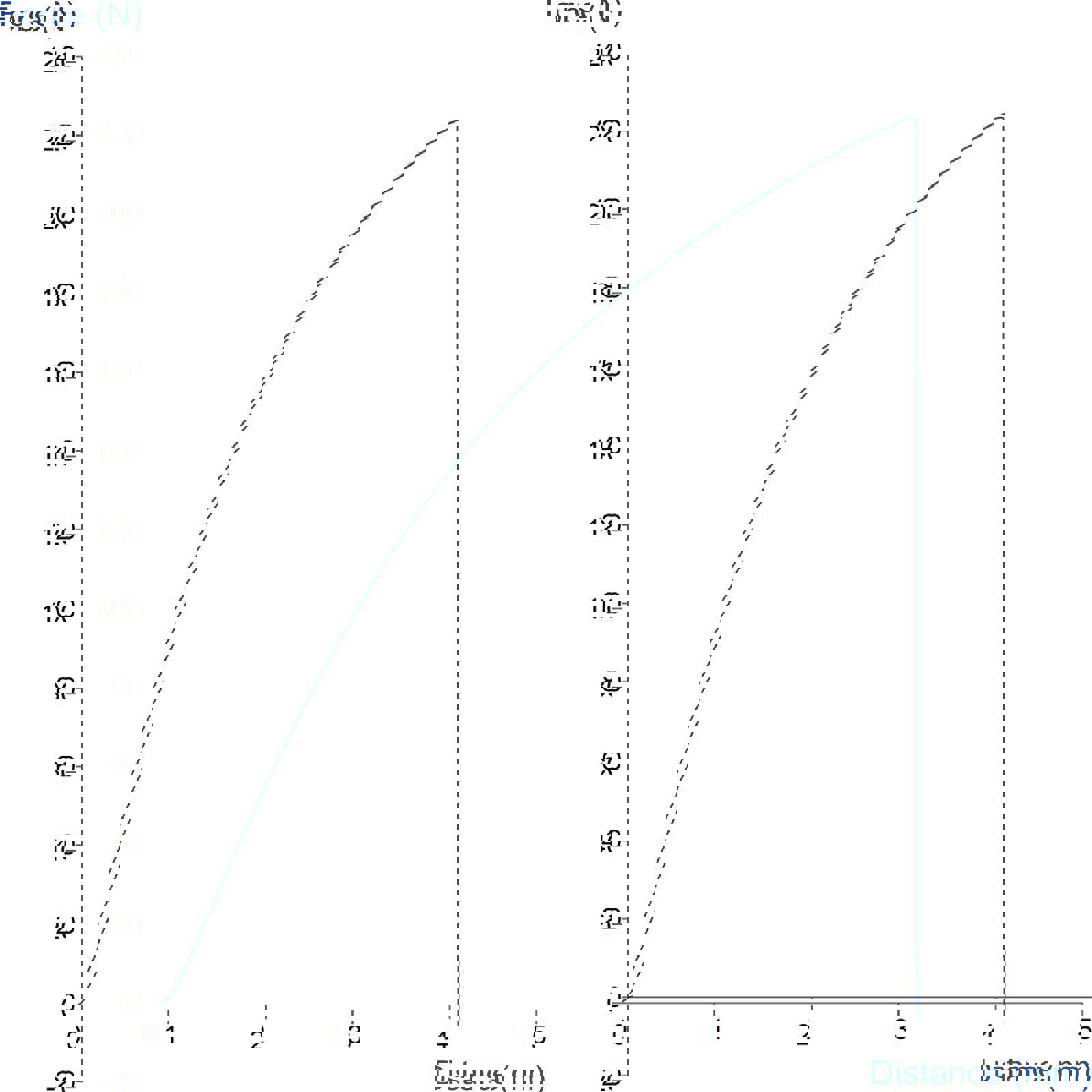 Graph showing measurement of paper tensile strength using ASTM D828 Standard method