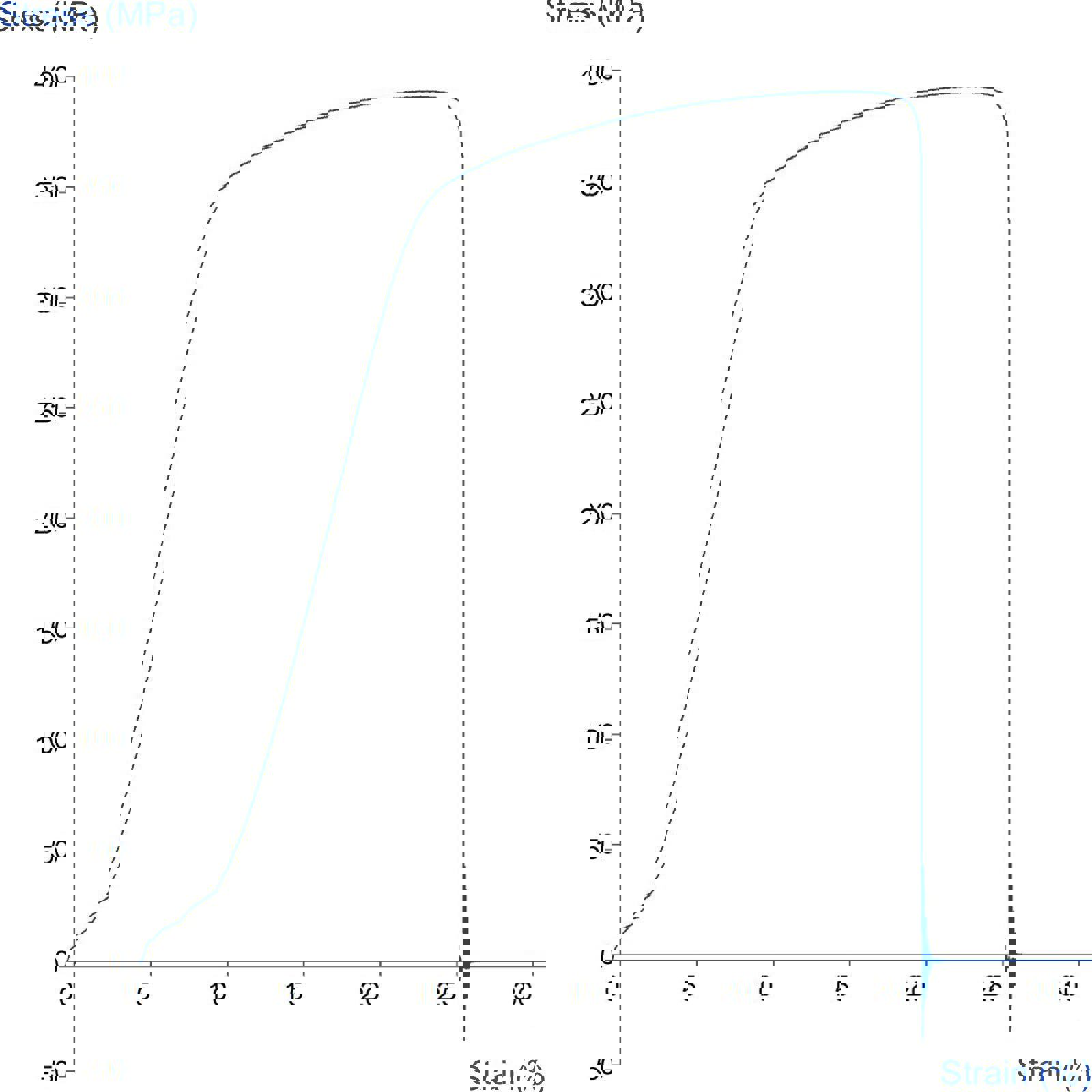 Graph showing the measurement of tensile properties of tin sheet using Tensile Grips