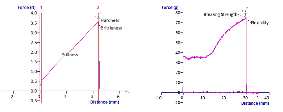 Typical texture analysis graph