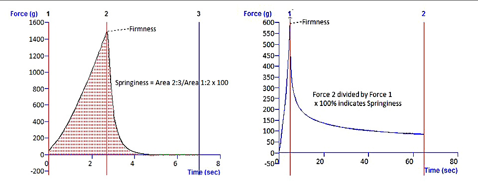Typical texture analysis graph