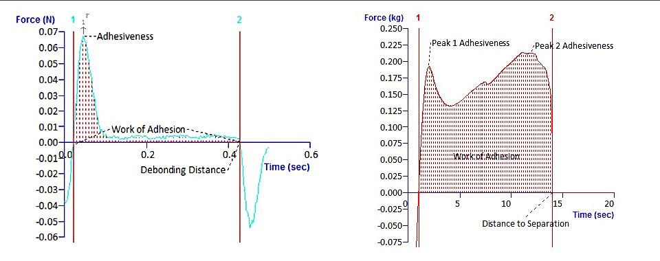 Typical texture analysis graph