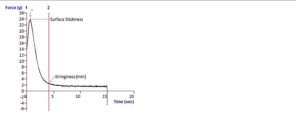 Typical texture analysis graph