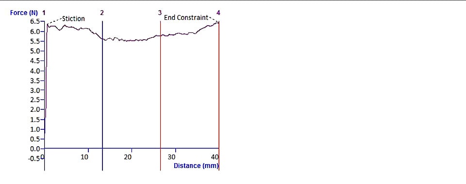 Typical texture analysis graph