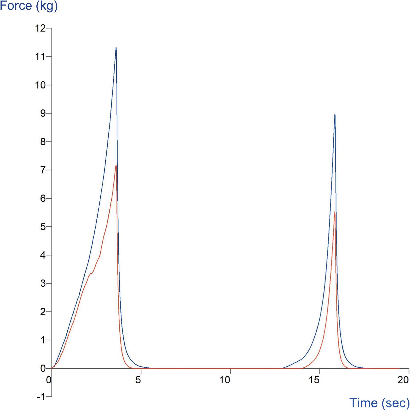 TPA curve comparing beef vs soya meatballs