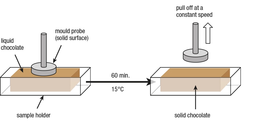 A schematic diagram of the procedure and conditions of the surface adhesion measurements.