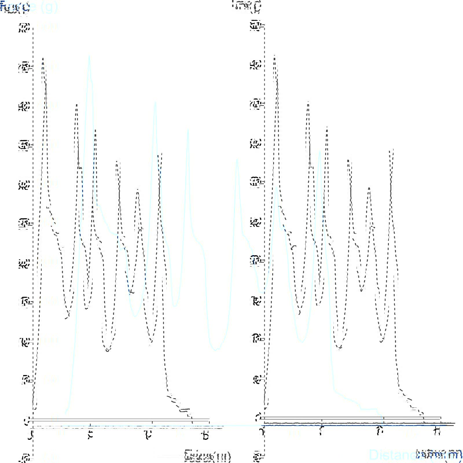 Graph showing measurement of seal strength of packaging seal using tensile grips 
