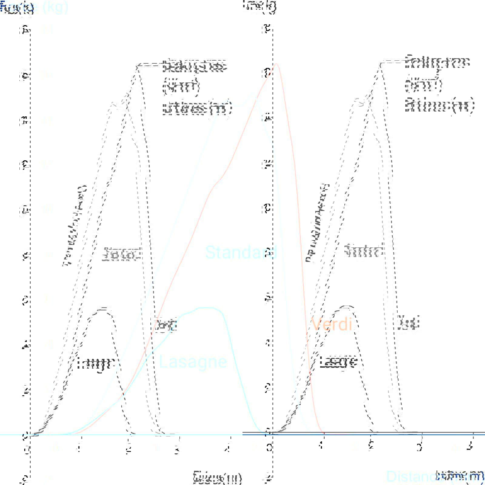 Graph showing comparison of bending strength of three pasta types using a Three Point Bend Rig