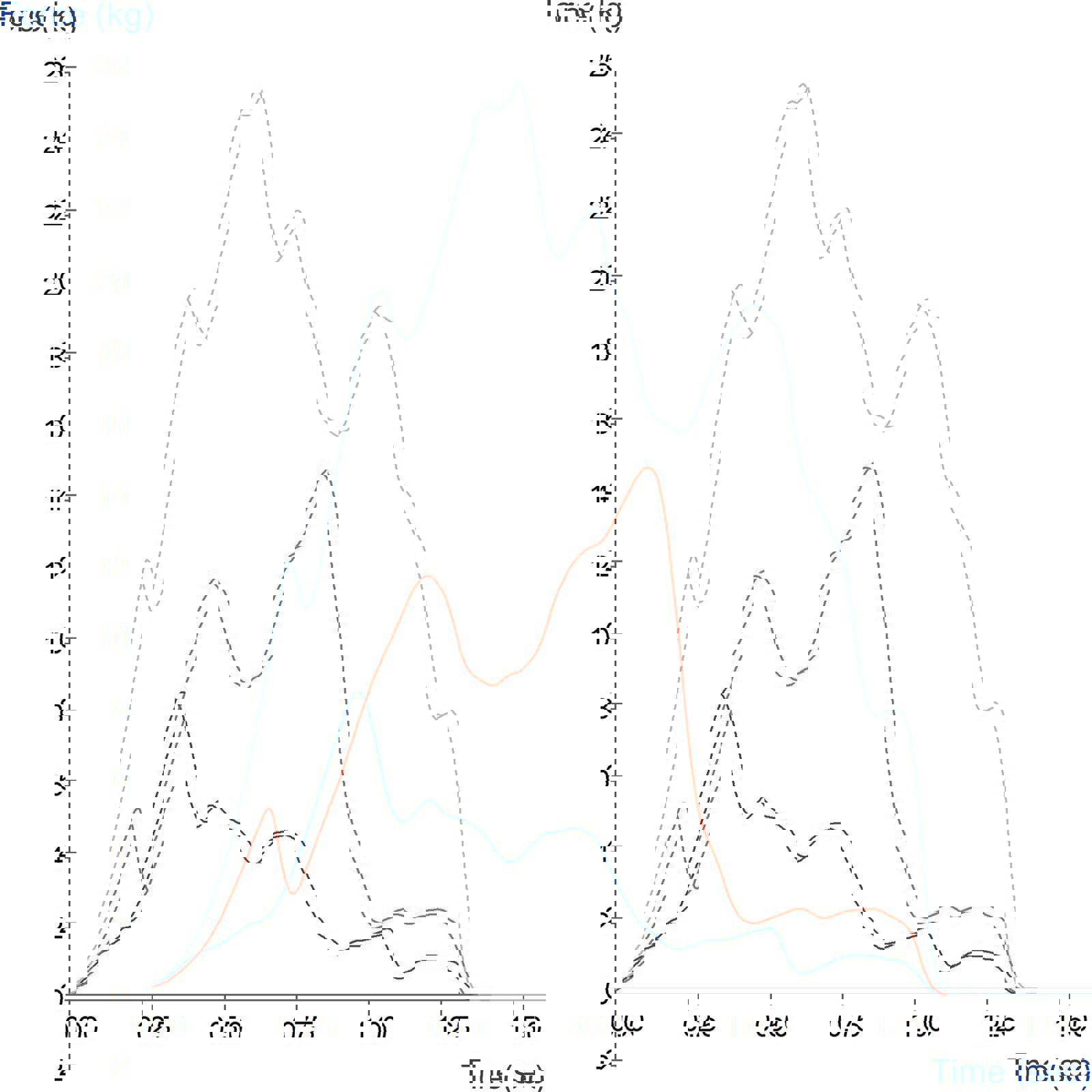 Graph showing comparison of three types of kibble using a compression test
