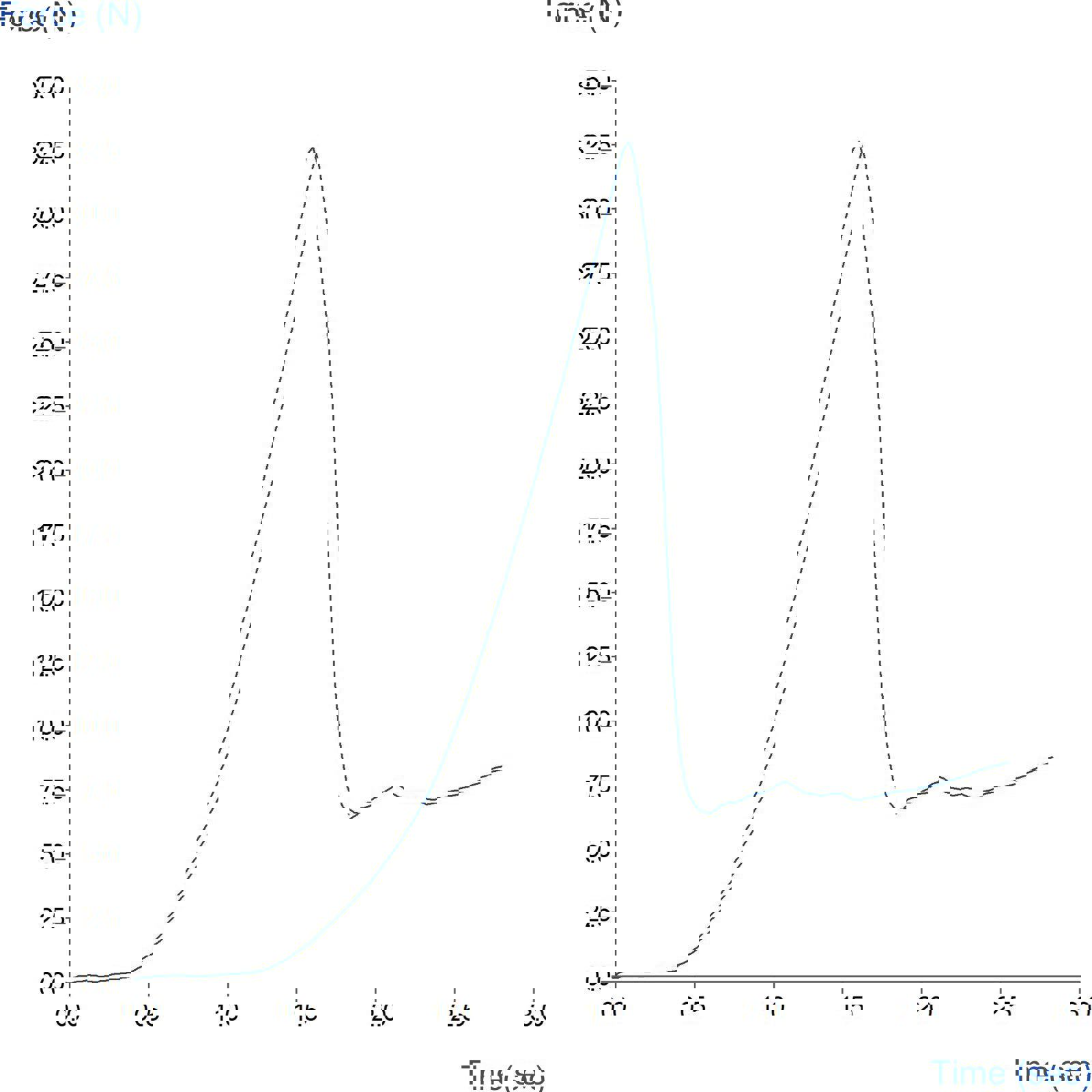 Graph showing measurement of blister pack ejection force using the Blister Pack Support Rig