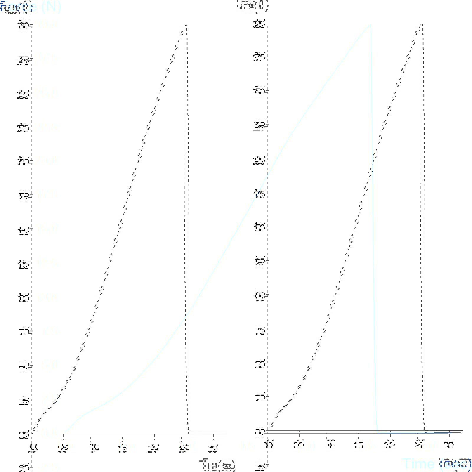 Graph showing measurement of polymer gel capsule compression failure using a Cylinder Probe