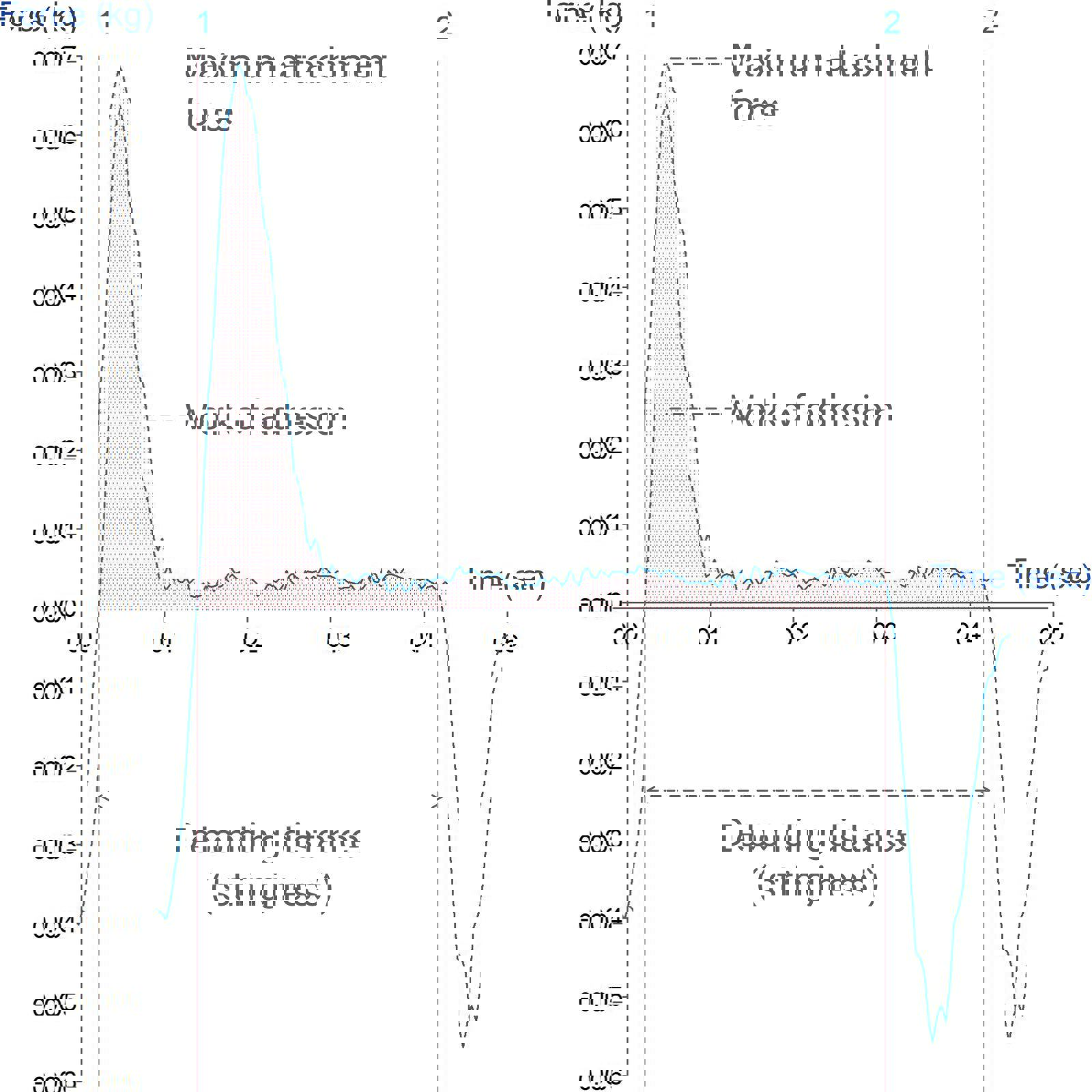 Graph showing measurement of mucoadhesion using the Mucoadhesion Rig 