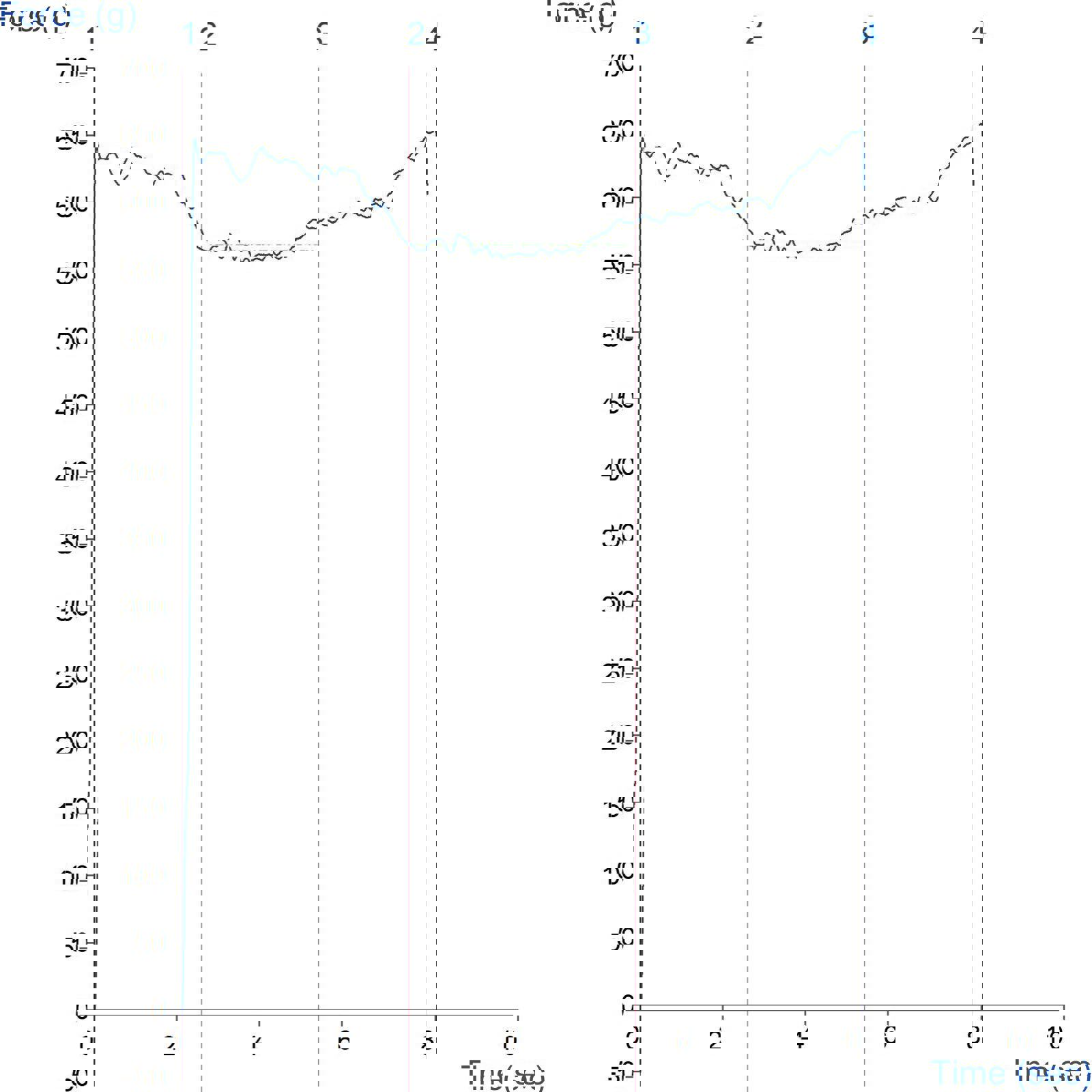 Graph showing measurement of force to expel syringe contents using the Universal Syringe Rig