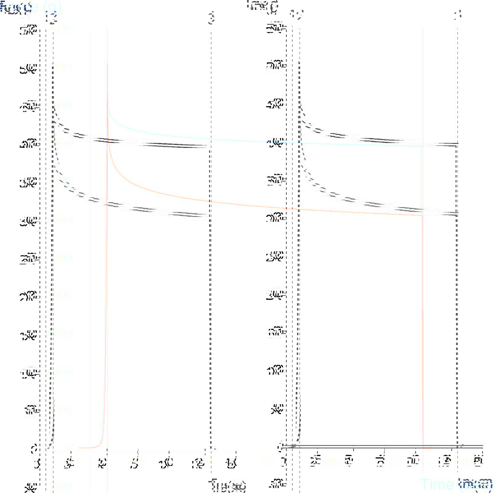 Graph showing comparison of stress relaxation of two powders using the Powder Compaction Rig