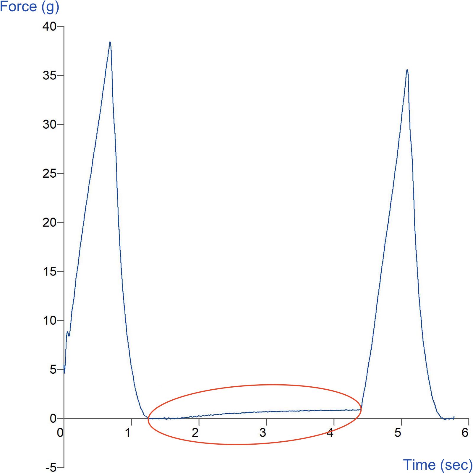 TPA curve comparing beef vs soya meatballs